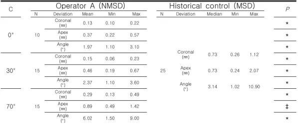 Table  2.  Comparison  of  the  effects  of  channel  configuration  on  placement  errors  in  operator  A  and  historical  control