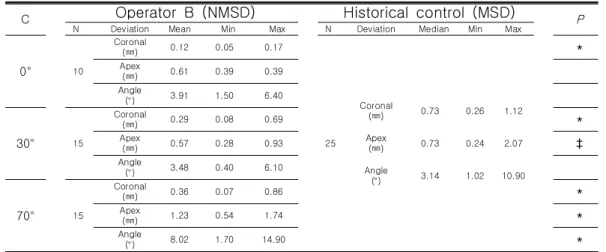 Table  3.  Comparison  of  the  effects  of  channel  configuration  on  placement  errors  in  operator  B  and  historical  control.