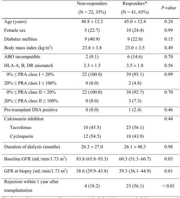 Table 1. Baseline and clinical characteristics of the study patients Non-responders
