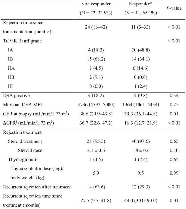 Table 2. Clinical characteristics at the time of acute T cell-mediated rejection Non-responder