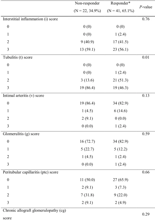 Table 3. Pathologic characteristics at the time of acute T cell-mediated rejection Non-responder