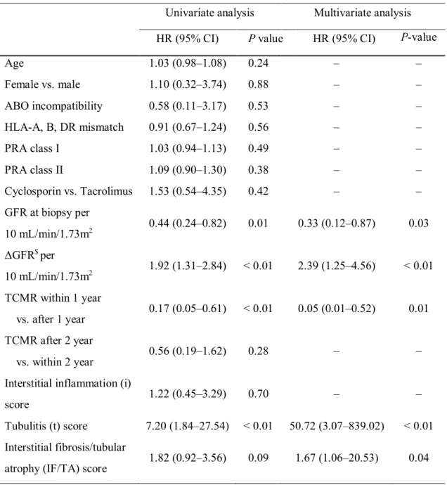 Table 4. Risk factors associated with non-response to rejection treatment
