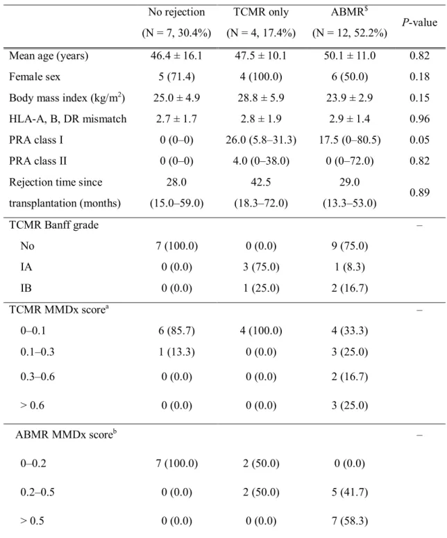 Table 6. Baseline and clinical characteristics of the patients in the molecular diagnosis group  No rejection