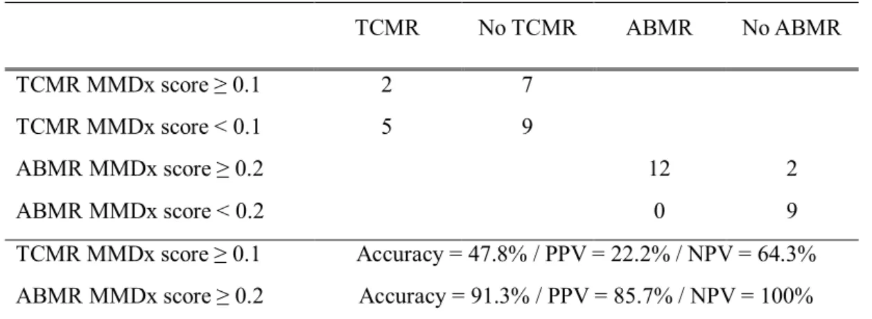Table 7. Agreement of histologic diagnosis with molecular diagnosis