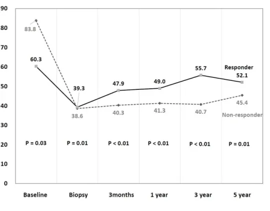 Figure 1. Changes in the estimated glomerular filtration rates