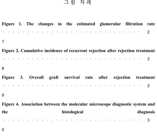 Figure  1.  The  changes in  the estimated  glomerular  filtration  rate