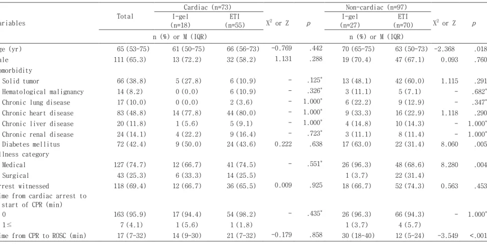Table 2. Comparison of Patients General and Cardiac Arrest Characteristics Between Cardiac origin and Non-cardiac origin 