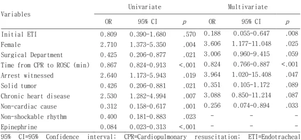 Table 4. Univariate and Multivariate Logistic Regression for 28 Days Survival 