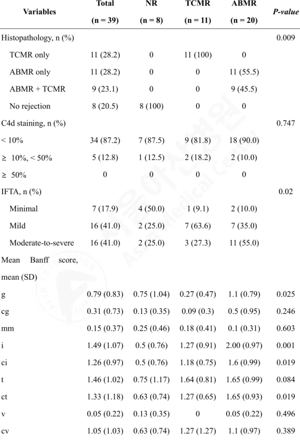 Table 2. Comparison of histopathologic characteristics according to histologic diagnosis 