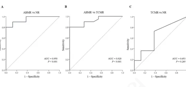 Figure 3. The association between the association between ABMR and the density of NK  cell infiltration using logistic regression analysis