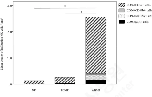 Figure 4. Mean density of infiltration NK cells according to histologic diagnosis.   