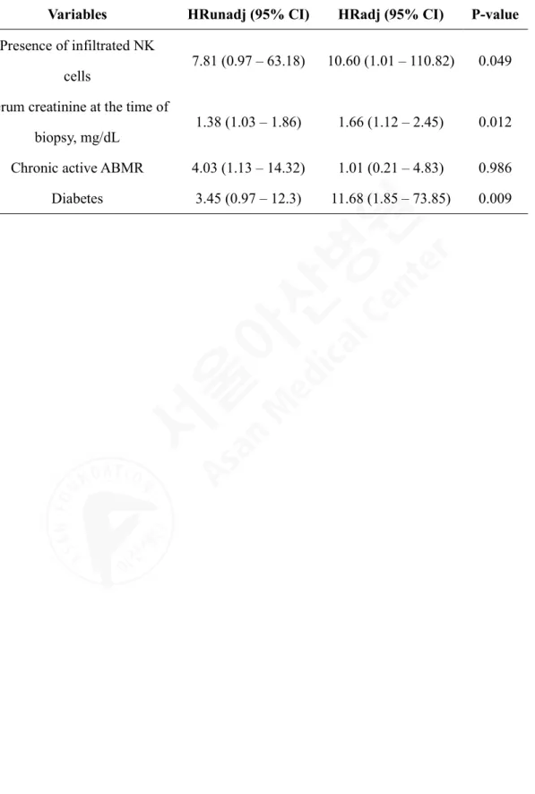 Table 3. Death-censored graft failure and adjusted HR from multivariate Cox regression 