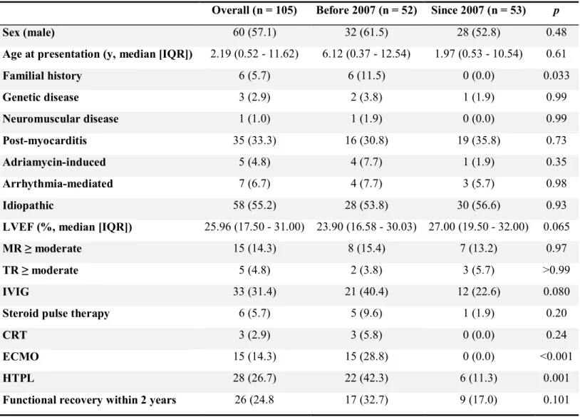 Table 1. Comparison of the patient characteristics between the two eras
