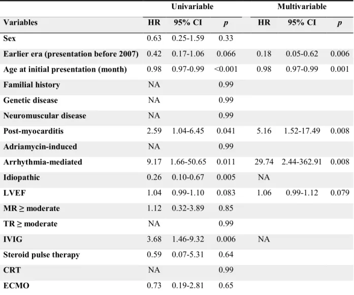 Table 3 Predictors of functional recovery within 2 years after initial presentation