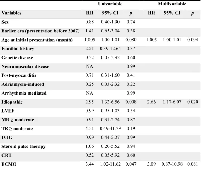 Table 4. Risk factors for cardiac events within 2 years after initial presentation. 