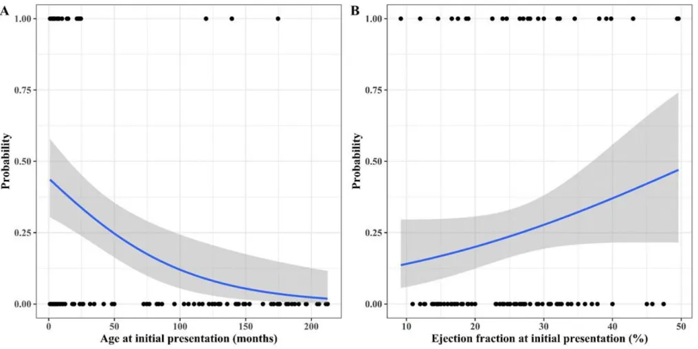 Figure 5. Probability Curves for Functional Recovery Within 2 Years After Initial Presentation According to (A) Age at Initial Presentation and (B)  Initial Left Ventricular Ejection Fraction.