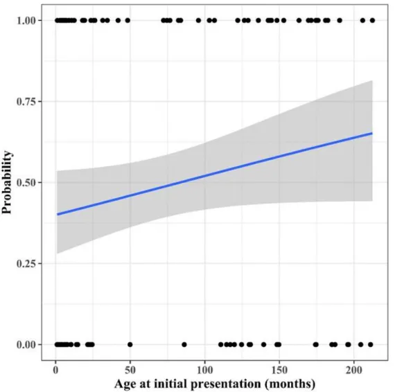 Figure 6. Probability Curve for Cardiac Events Within 2 Years After Initial Presentation According to Age at Initial Presentation.