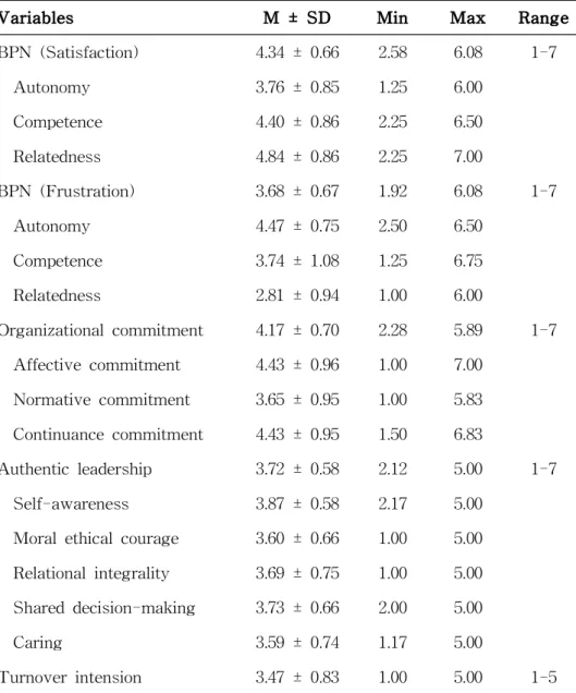 Table 2. Basic Psychological Needs, Organizational Commitment, Perceived Manager’s Authentic Leadership and Turnover Intention of Subjects ( N =216)