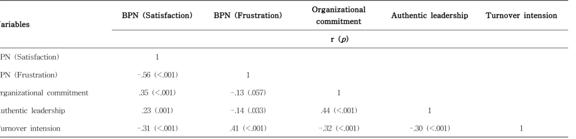Table 4. Correlations among Basic Psychological Needs, Organizational Commitment, Perceived Manager’s Authentic Leadership and Turnover Intention of Subjects ( N =216)