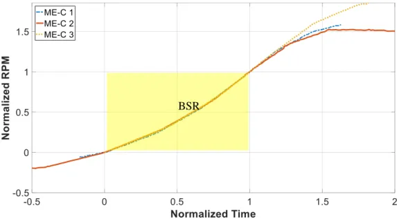 Fig. 6 Normalized actual measurement data using BSR (ME-C) BSR 