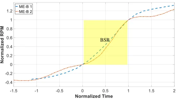 Fig. 5 Normalized actual measurement data using BSR (ME-B) 