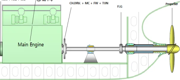 Fig. 8 Mass-damping-spring system model for torsional vibration analysis 