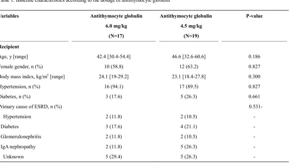 Table 1. Baseline characteristics according to the dosage of antithymocyte globulin