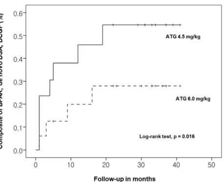 Figure 1. Comparison of composite outcome rates for the groups