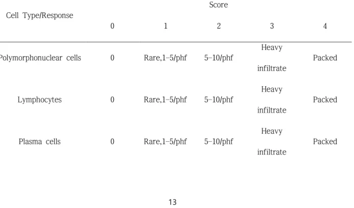 Table 3. Histological evaluation system: cell type/response. 