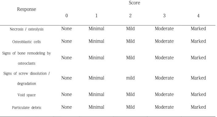 Table 5. Bone remodeling and degradation product evaluation system. 