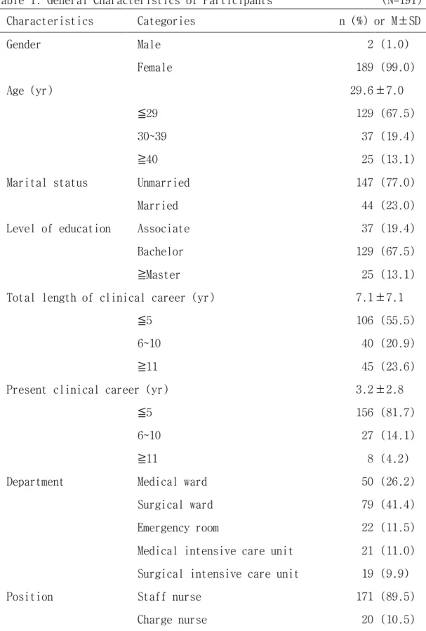 Table 1. General Characteristics of Participants                   (N=191) Characteristics Categories n (%) or M±SD