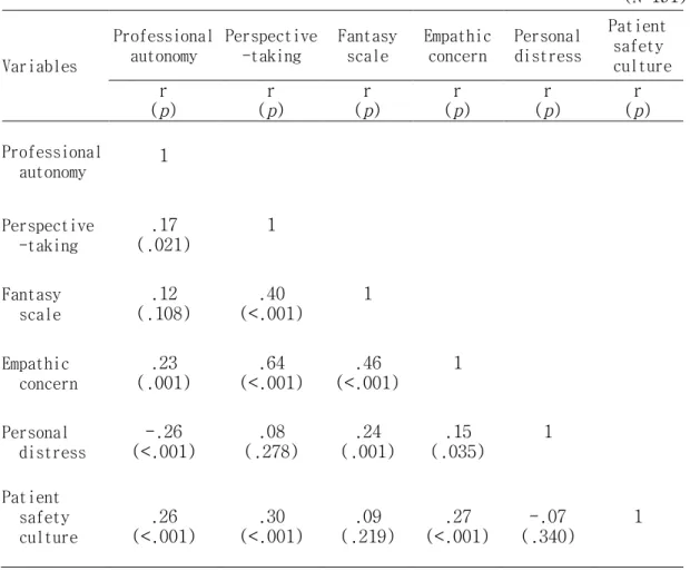 Table 4. Correlation of Professional Autonomy, Empathy, and Patient Safety Culture
