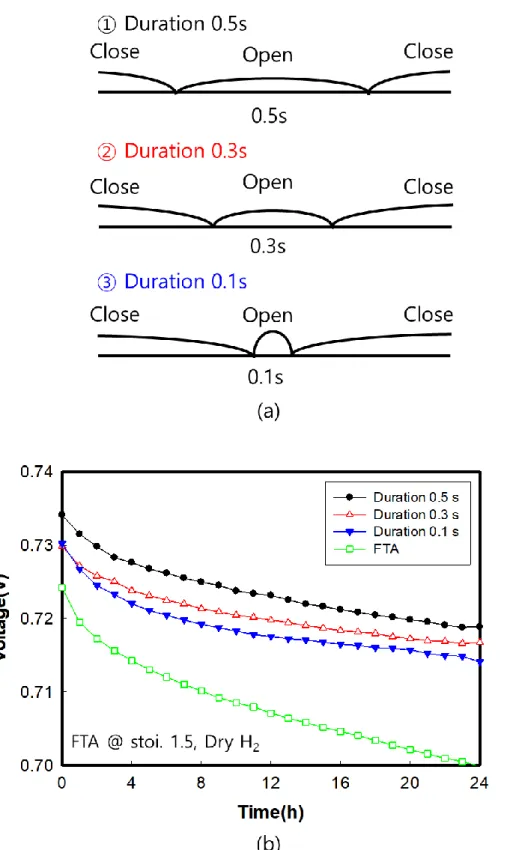 Figure 7. Effect of purge duration on fuel cell performance with dead ended anode system at 400  mA/cm 2 