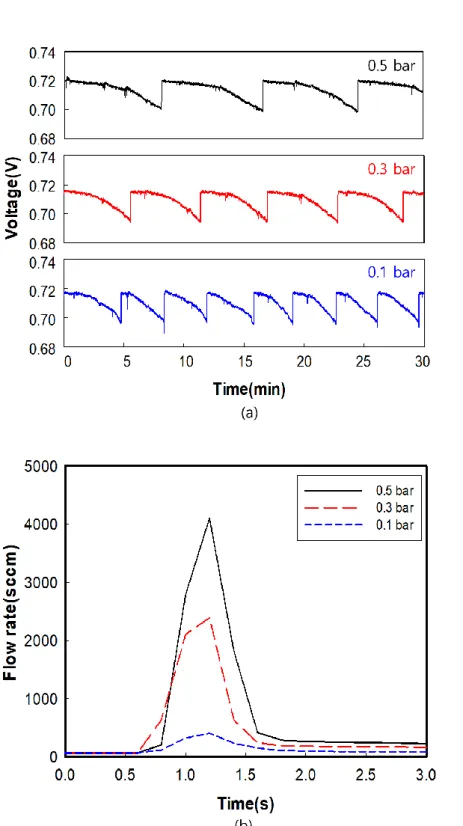 Figure 9. Effect of H 2  pressure on cell performance and fuel efficiency with 0.3s purge duration at  400mA/cm 2  (a) Purge cycle (b) H 2  flow rate during purge