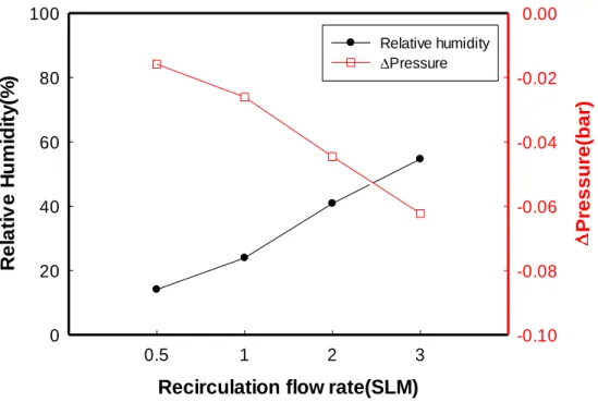 Figure 16. Relative humidity and decreased pressure in different recirculation flow rate