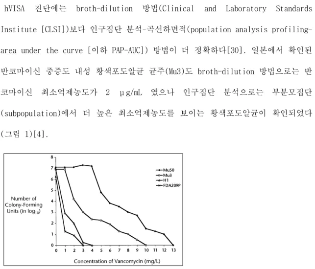 그림 1. 인구집단 분석을 이용한 반코마이신 불균질내성 황색포도알균(Mu3)과 반코마이신 감수성 황색포도알균(H1, FDA209P)의 반코마이신 감수성 검사 결과[4]