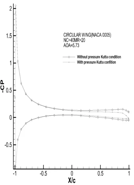 Fig.  3-10 Chordwise      distribution by the pressure Kutta condition  for  the circular wing(NACA 0005,    =40,    =20,   =5.73°, r/R=0.89101)