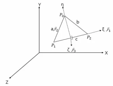 Fig.  3-13 Local  coordinate system for  the calculation of  tangential  vector  at nodal  points