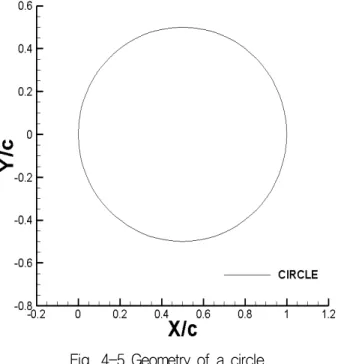 Fig. 4-5 Geometry of a circle