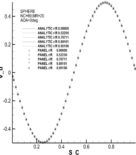 Fig. 5-5  Chordwise u-direction velocity distribution compared  with  the  analytic  solution(   =60,    =20,   =0°)