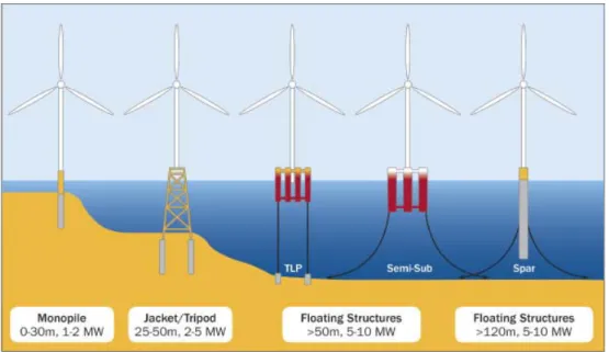 Fig.  3  Offshore  Wind  Foundations  [3]