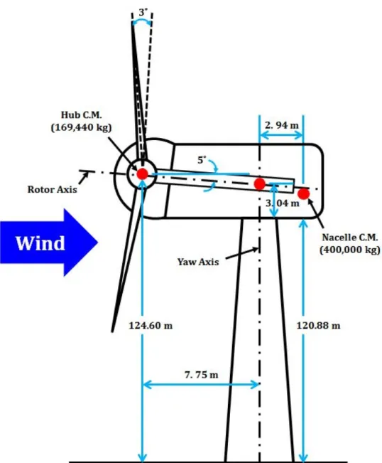 Fig.  5  Extrapolated  12MW  Wind  Turbine