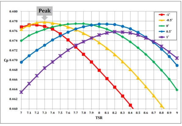 Fig.  10    -TSR  Curves  for  the  12MW  Wind  Turbine