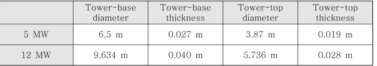 Table  7  Thickness  and  Diameter  of  Tower