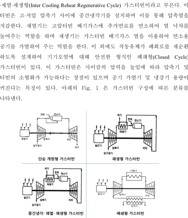 Figure 1 Classification of Gas Turbine by Configuration 