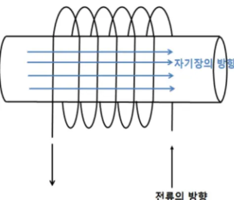 Figure 5 Encircling Coil 
