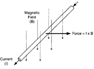Figure 7 Magnetic field exerts mechanical force on a current-carrying wire 