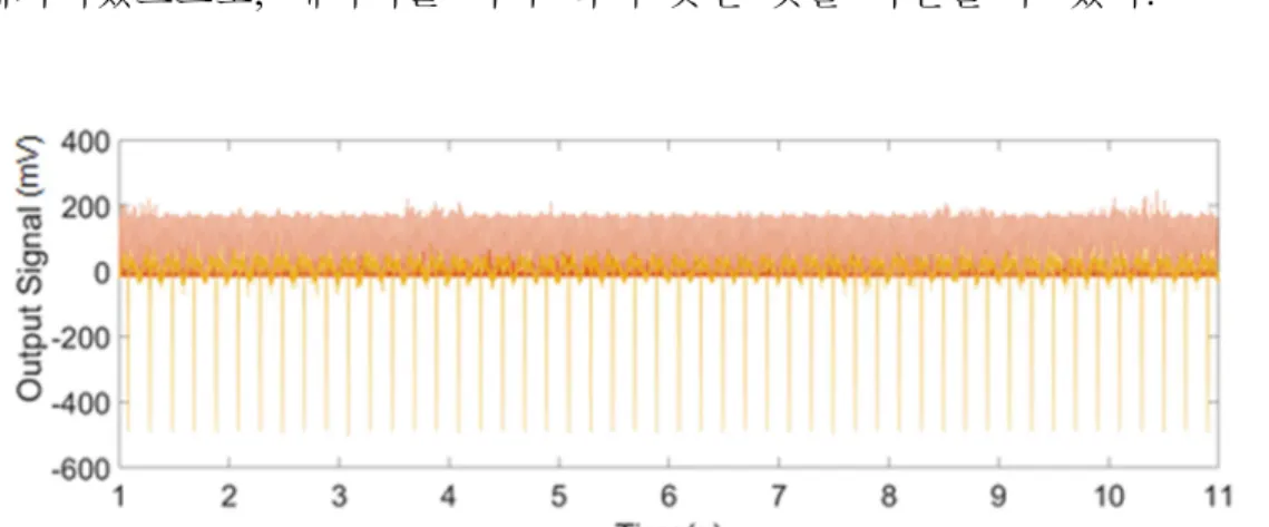 Figure 21 Experimental result at 296RPM when a type 1 damaged blade is joined 