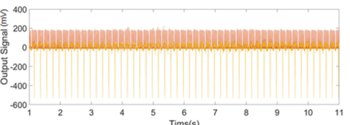 Figure 25 Experimental result at 296RPM when a type 3 damaged blade is joined 
