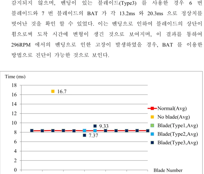 Fig.  31 을  보면  정상  상태  및  크랙이  발생한  상태(Type1,2)  에서는  각 